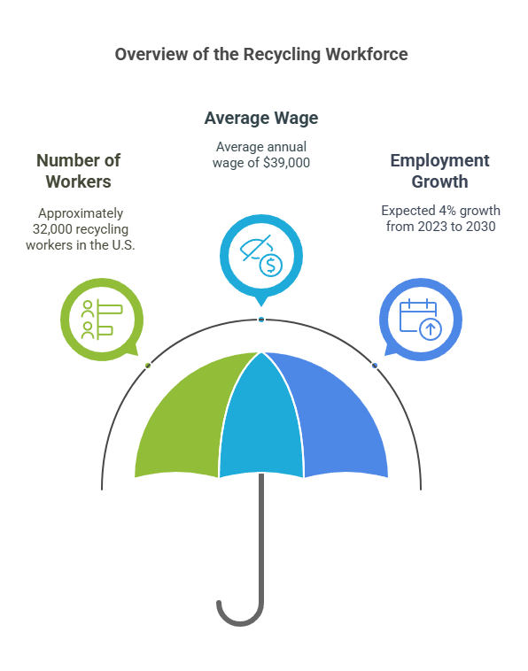 recycling workers employment statistics