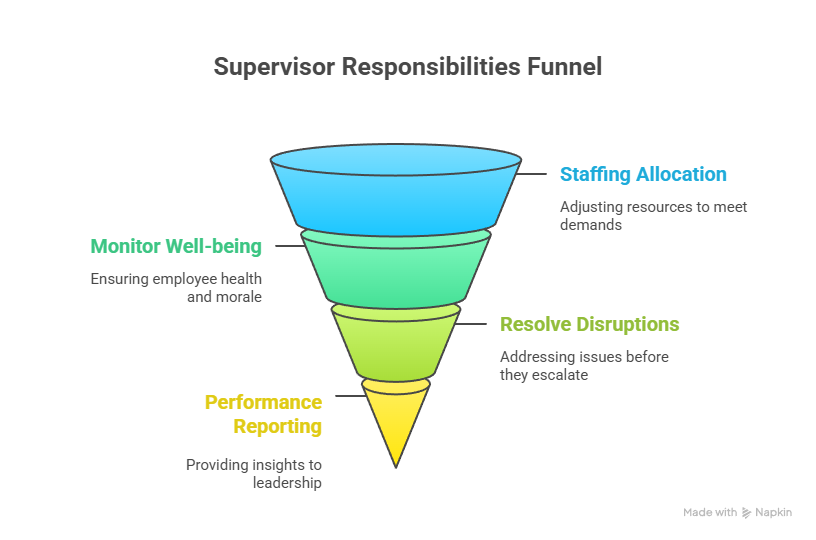 Adjust staffing allocation