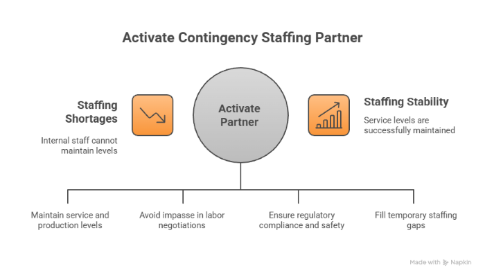 Contingency Staffing Partner