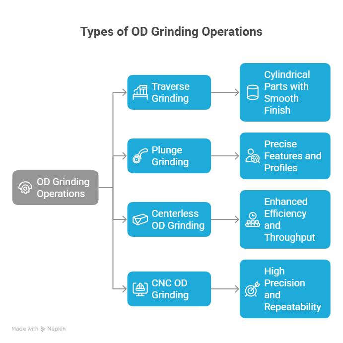 Types of OD Grinding Operations and Their Applications